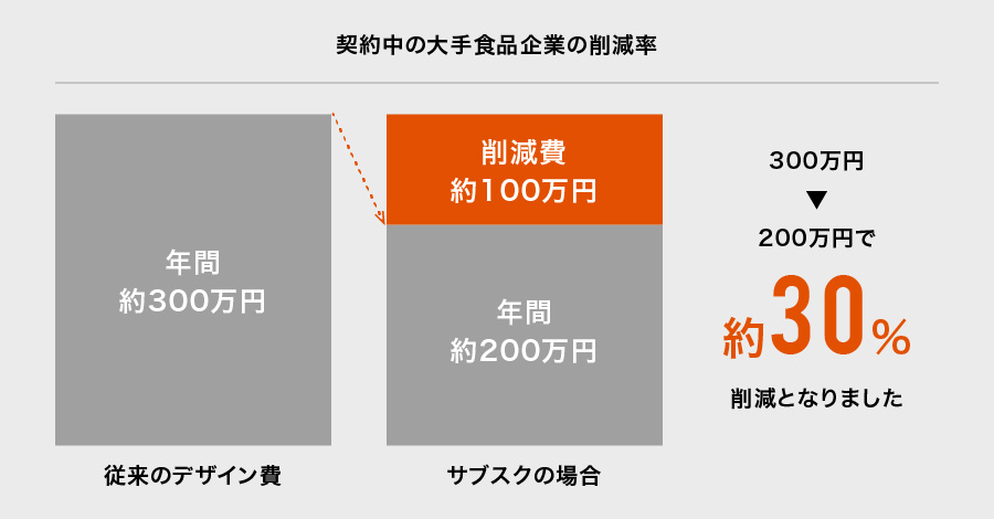 契約中の大手食品企業の削減率
